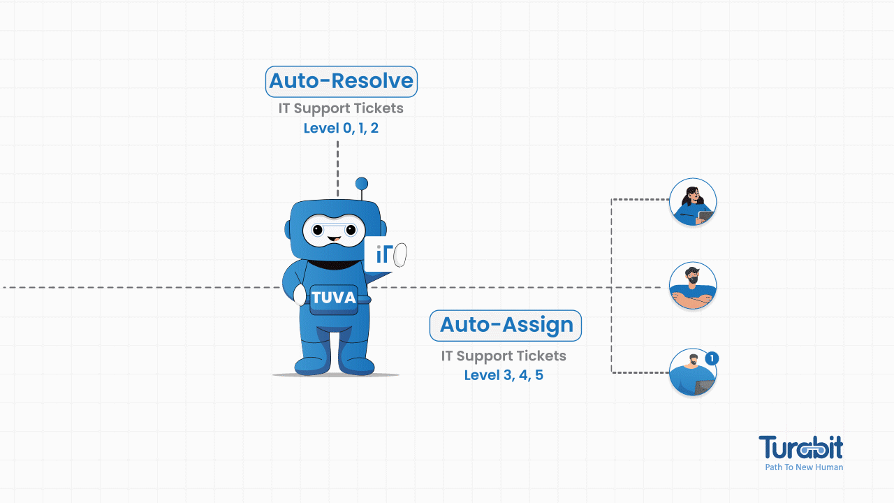 Automated Ticket Triage AI